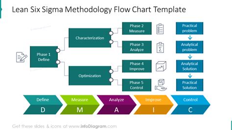 Explaining Six Sigma Presentation Diagrams PPT template with 6S ...