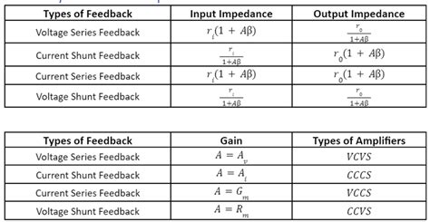 Feedback Amplifier: Definition, Types [GATE Notes]