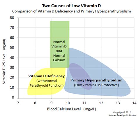 Low Vitamin D Levels and Low Vit D in Parathyroid Disease and ...