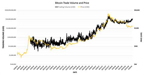 Bitcoin Trading Volume Tops $11 Billion For First Time In Nearly a Year - CoinDesk