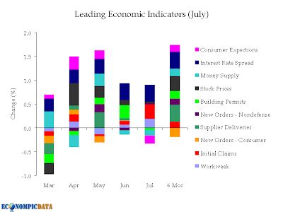 Leading Economic Indicators | Phil's Stock World