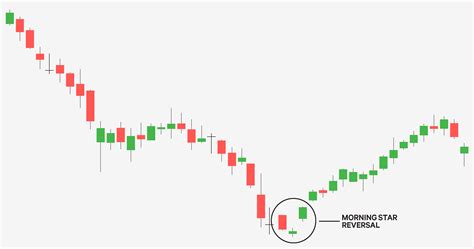 Reversal Patterns and Japanese Candlestick Charts - Ticker Tape