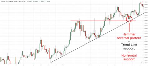 The Complete Guide to Trend Line Trading