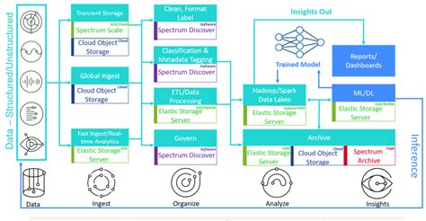 IBM Storage Simplified for Multi-cloud and AI – Cabot Partners