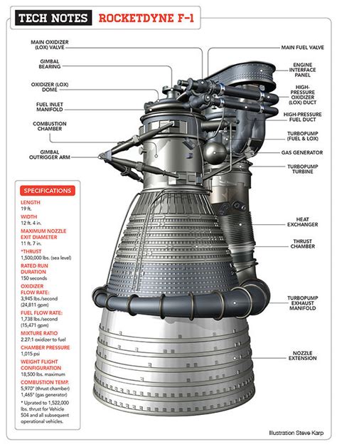 F1 Engine Diagram / F8 Rocket Engine Diagram F8 Rocket Engine Diagram ...