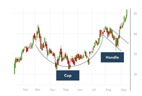 Cup and Handle Pattern: How to trade it - Phemex Academy