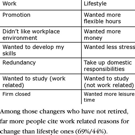 Work and lifestyle reasons -examples | Download Scientific Diagram