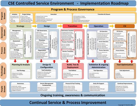 Como adotar ITIL? Roadmap “Implementação ITIL” | Business process ...