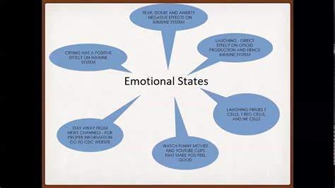 Part 8: Emotional states - YouTube