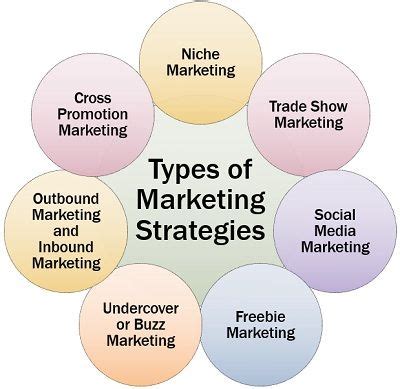 What is Marketing Strategy? Definition, Types, Factors, Process - The ...