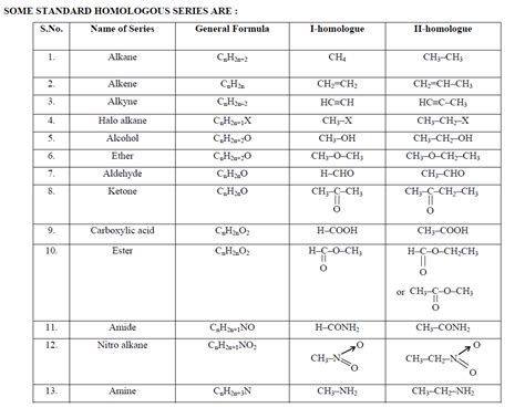 Homologous Series of Alkanes, Alkenes and Alkynes with Examples