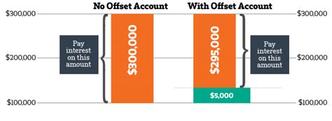 Why investors should use an offset account – Property Tracks