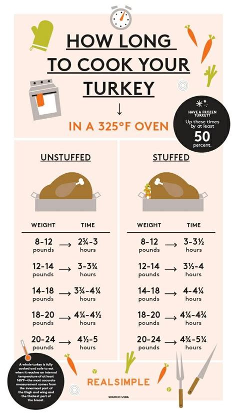 Turkey cooking times | Turkey cooking times, Cooking turkey, Turkey cooking chart