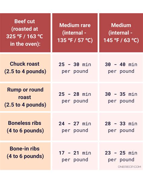 At What Internal Temperature is Pot Roast Done? (+Chart) | oneReCP.com