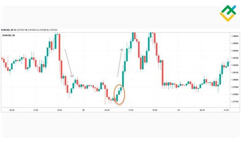 How to Trade the Three White Soldiers Chart Pattern in 2024