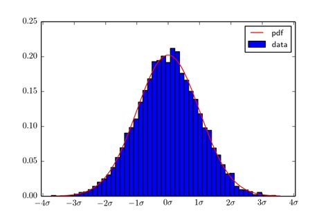 numpy - Python - Matplotlib: normalize axis when plotting a Probability Density Function - Stack ...