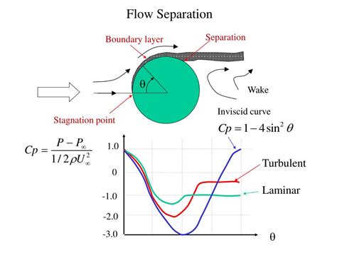 PPT - Boundary Layer and separation PowerPoint Presentation, free download - ID:3467282