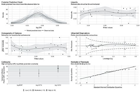 Assumptions for Multiple Linear Regression | Download Scientific Diagram