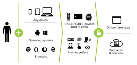 Yubico Launches Passwordless Login with new Security Key and FIDO 2