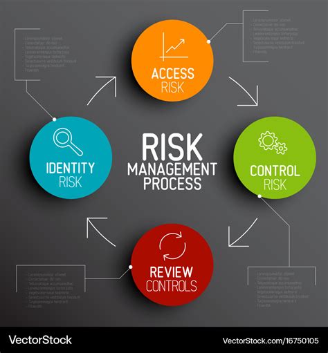 Risk management process diagram schema Royalty Free Vector