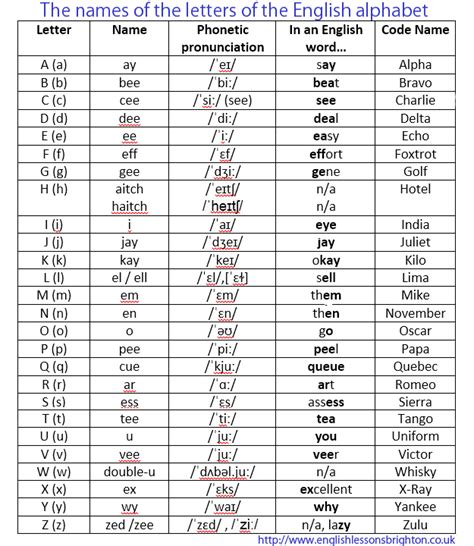 Names of letters in the English Alphabet