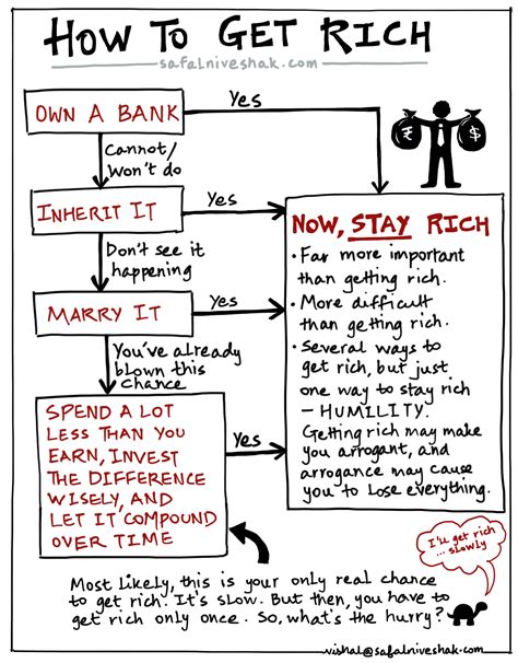 How to Get Rich - Safal Niveshak