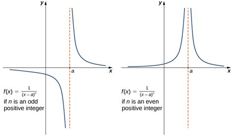 Study Guide - Limits at Infinity; Asymptotes of Graphs