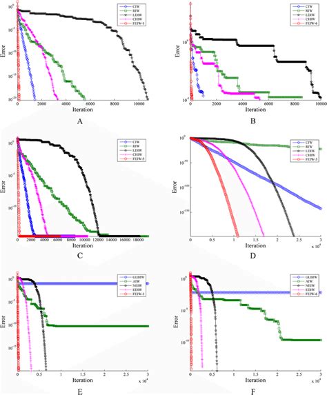 Convergence graph for some PSO variants. (A) Sphere Function with ε =... | Download Scientific ...