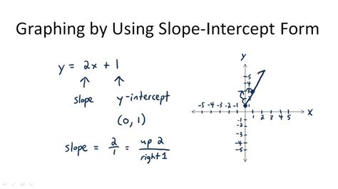 5.4: Writing Equations in Slope-Intercept Form - Mr. Thompson