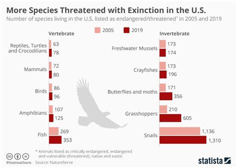 Most recent Pics Endangered Species chart Ideas | Endangered species, Endangered, Species