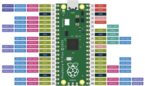 Raspberry-Pi-PICO-Pinout-Diagram | 14core.com