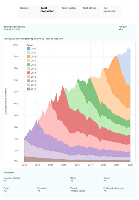 Visualizing Pennsylvania Oil & Gas Production (Through January 2020) | Energy Central