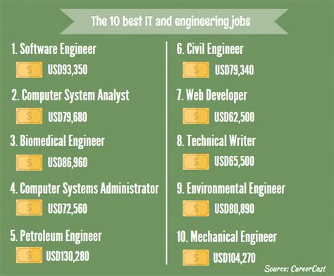 10 best jobs in Engineering and IT