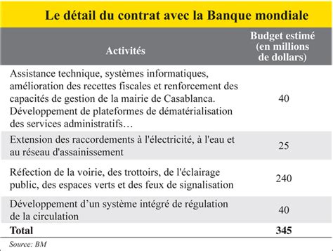 Casablanca: Où vont les fonds de la Banque mondiale? | L'Economiste