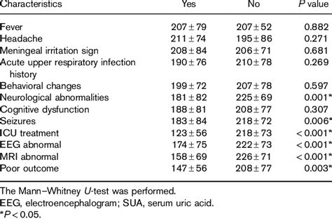 Serum levels of serum uric acid in clinical characteristics of acute... | Download Table