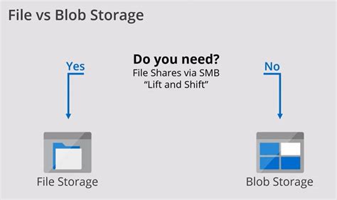 SOLVED: What is the Difference Between Azure Blog Storage and Azure File Storage – Up & Running ...