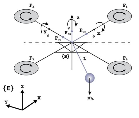 Quadrotor model with payload. | Download Scientific Diagram