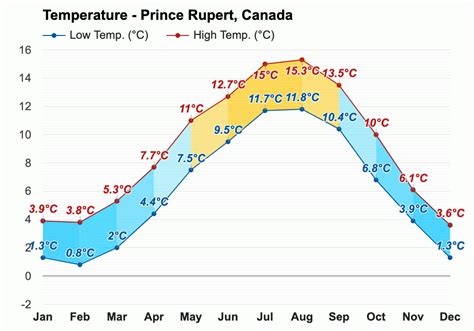 September weather - Autumn 2023 - Prince Rupert, Canada