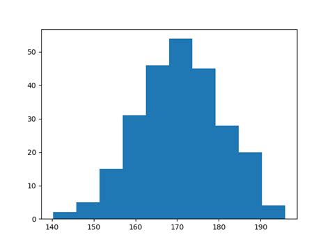 Matplotlib Histograms