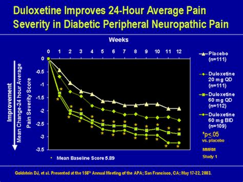 Neuropathic Pain: Duloxetine Neuropathic Pain Mechanism Action