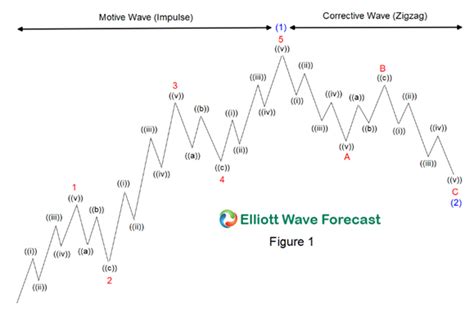 Elliott Wave Theory: Rules, Guidelines and Basic Structures