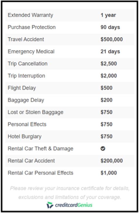 5 rare types of Credit Card Travel Insurance coverage - Financial ...