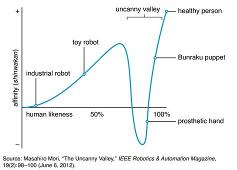 The Uncanny Valley Graph