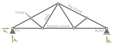 The Fink Truss [All YOU Need to Know] - Structural Basics