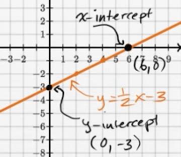 Slope Intercept Form X And Y Intercepts The Ultimate Revelation Of ...