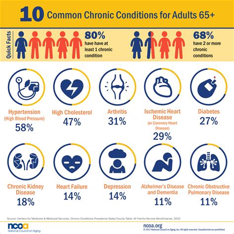 The 10 most common chronic diseases in adults 65+ | Chronic condition, Pulmonary disease ...