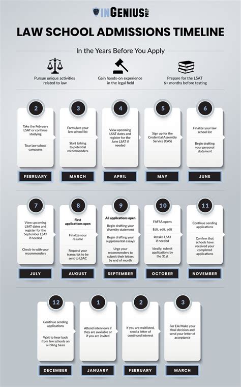 Law School Admissions Timeline | Law school prep, Law school, Law ...