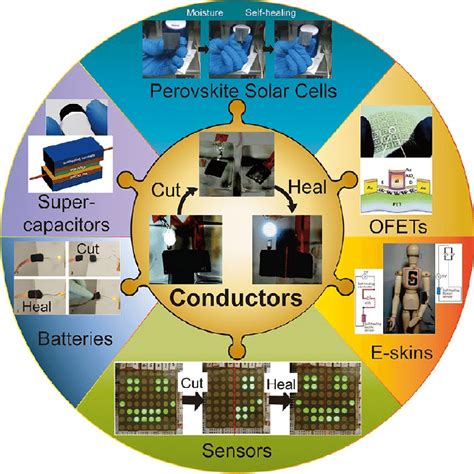 Present electronic applications that involve self-healing materials ...