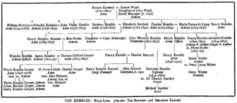 Sarah Kemble’s (Siddons) Family Tree