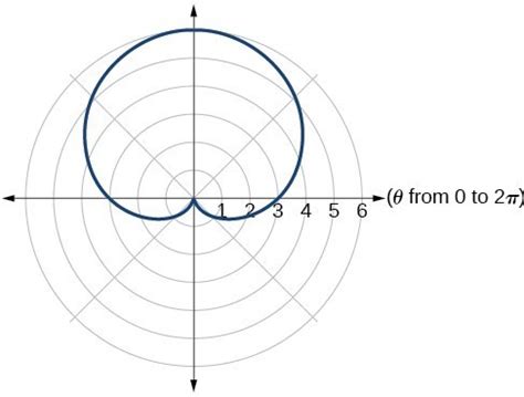 Solutions for Polar Coordinates: Graphs | Precalculus II